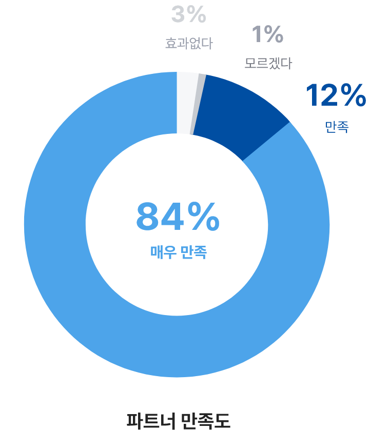 발기부전 보형물 수술 후 파트너 만족도 원형 그래프, 매우 만족 84% 포함 높은 치료 만족도 결과
