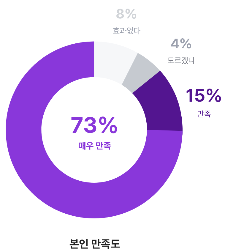 발기부전 보형물 수술 후 본인 만족도 원형 그래프, 매우 만족 73% 포함 높은 환자 만족도 결과