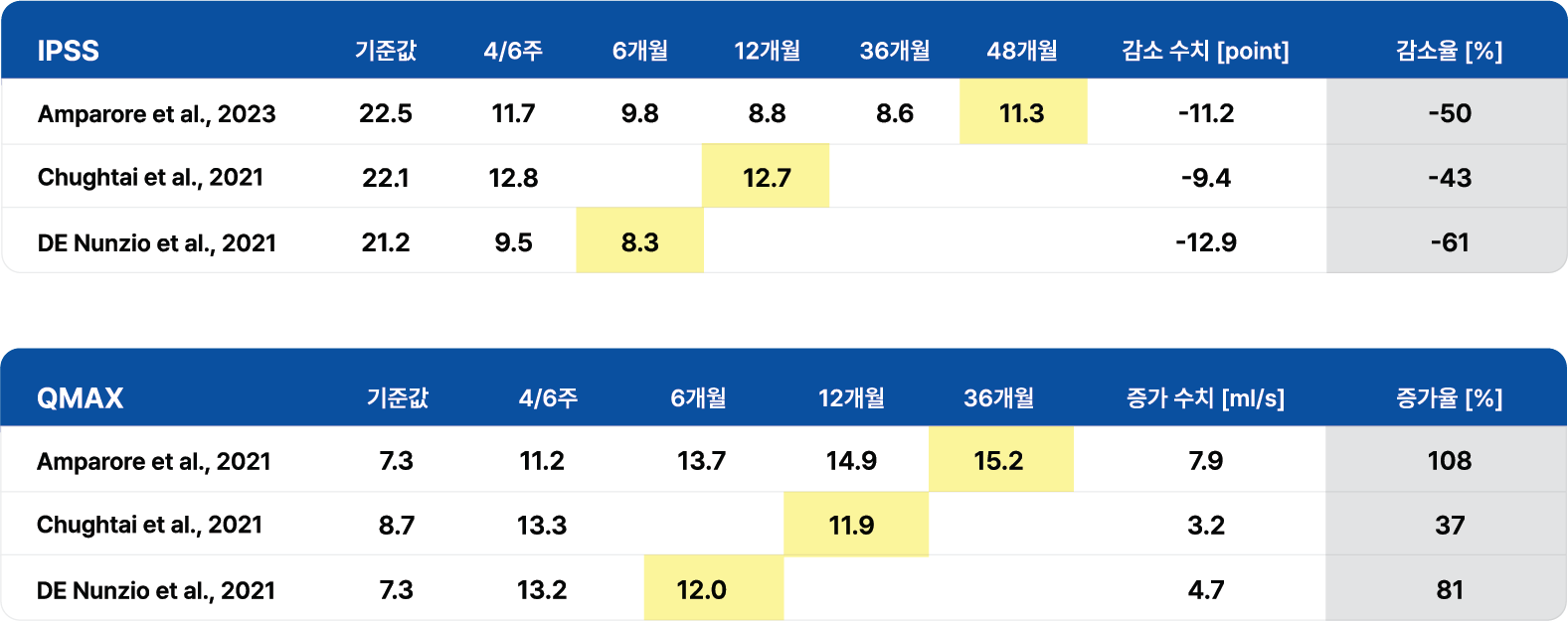 아이틴드 전립선비대증 치료 효과 표, IPSS 증상 점수 감소와 최대 요속 Qmax 증가를 논문별로 비교한 임상 데이터