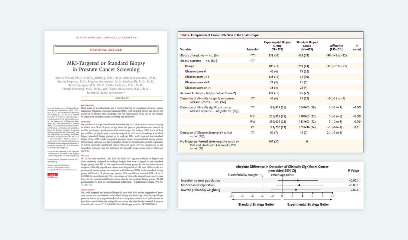 New England Journal of Medicine 발표 전립선 MRI 융합 표적 조직검사 연구, 기존 초음파 조직검사보다 높은 암 검출률을 보여주는 임상 결과