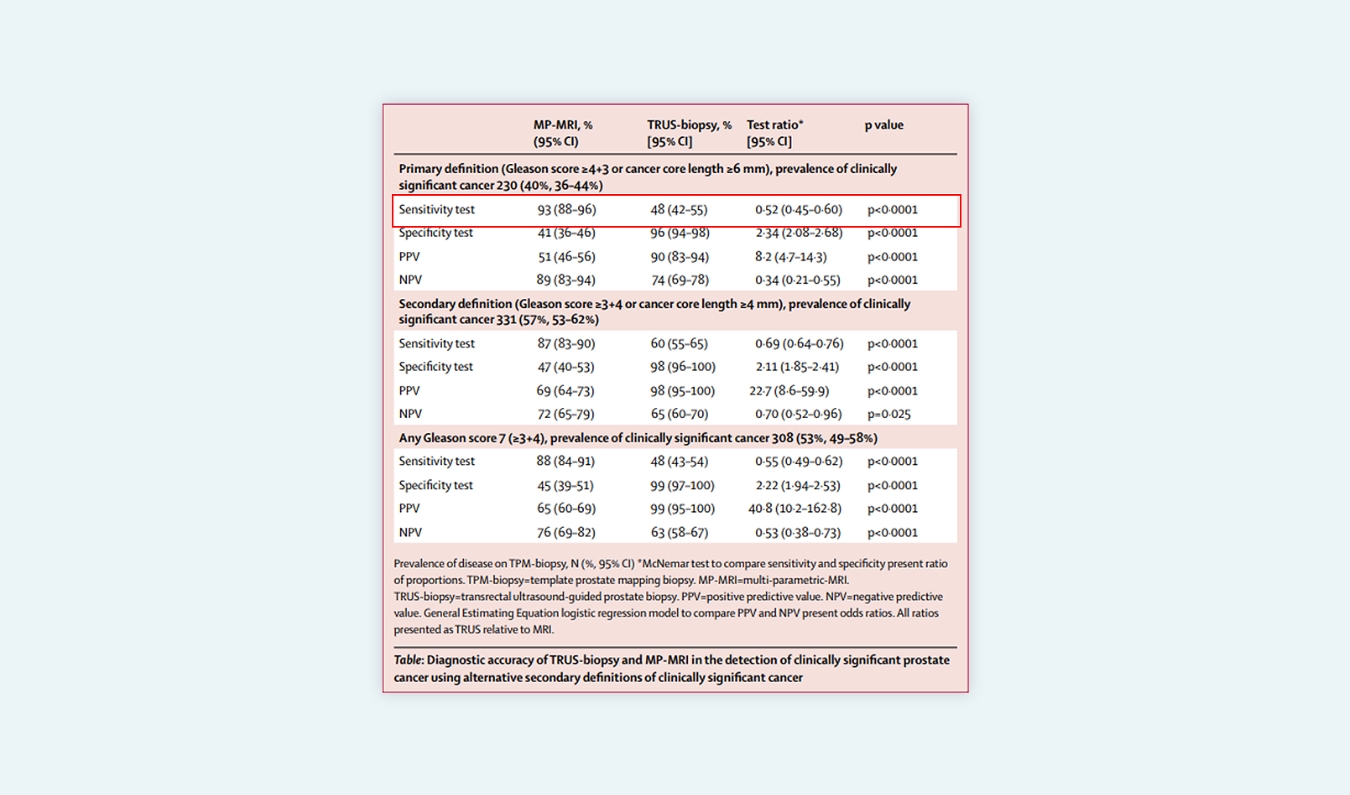 The Lancet 발표 전립선암 진단 연구, MRI 기반 조직검사가 기존 초음파 조직검사보다 높은 진단 정확도를 보이는 비교 임상 결과