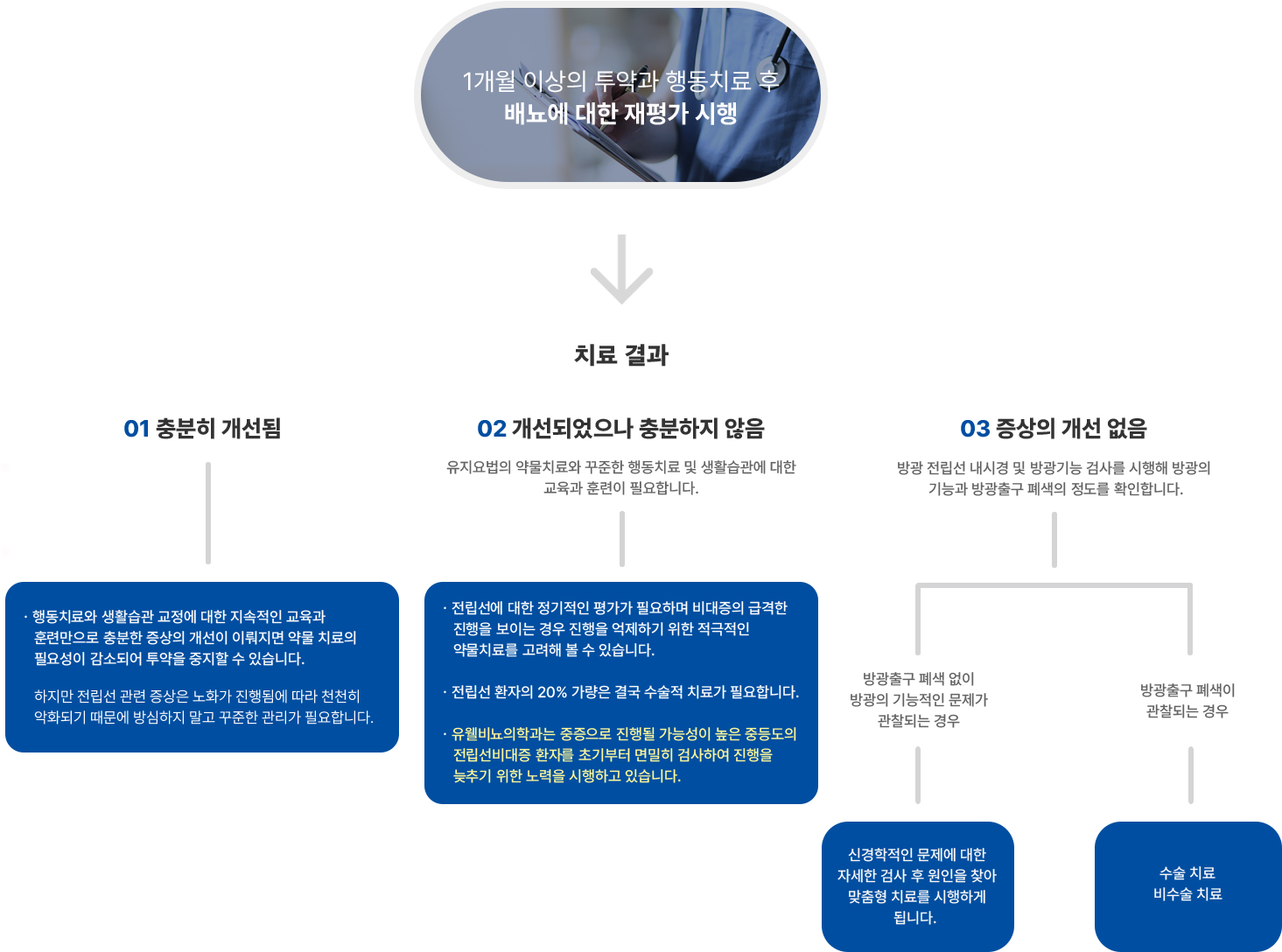 전립선비대증 보존적 치료 후 경과에 따른 관리와 추가 평가 흐름도