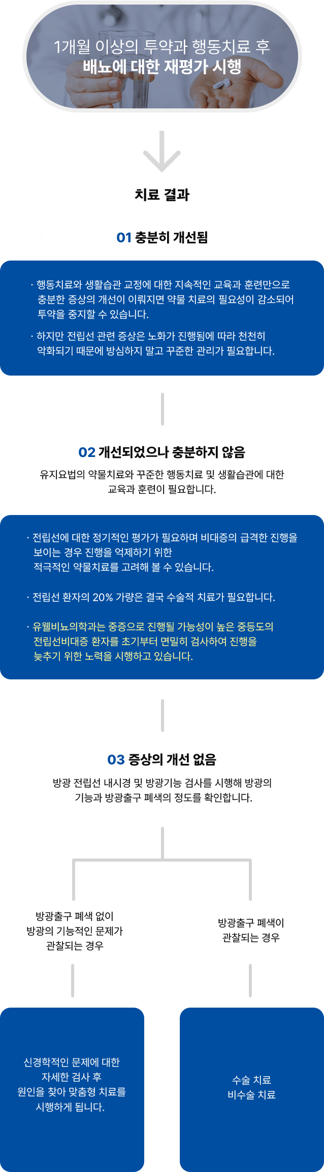 전립선비대증 보존적 치료 후 경과에 따른 관리와 추가 평가 흐름도