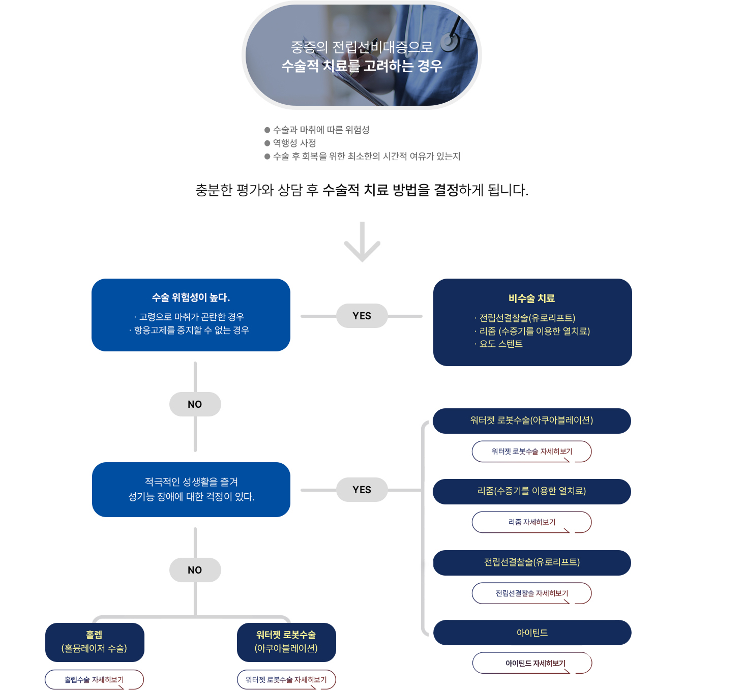 전립선비대증 수술적 치료와 비수술 치료 선택 기준을 설명한 흐름도