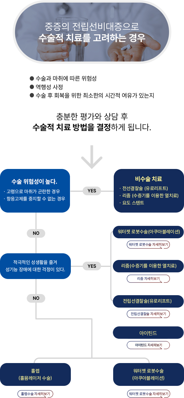 전립선비대증 수술적 치료와 비수술 치료 선택 기준을 설명한 흐름도
