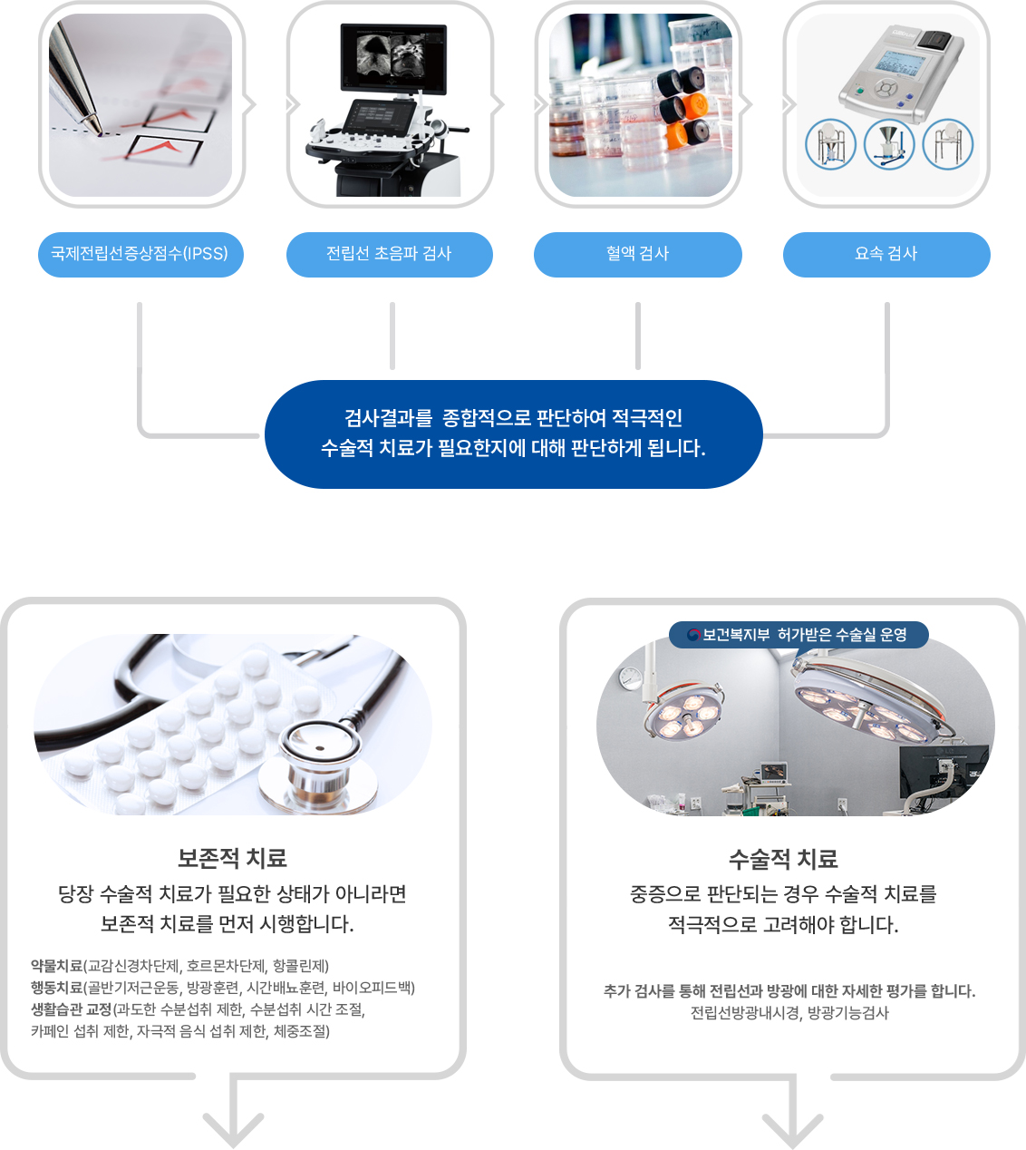 전립선비대증 검사(IPSS, 초음파, 혈액, 요속검사)와 보존적 치료 및 수술적 치료 흐름 이미지