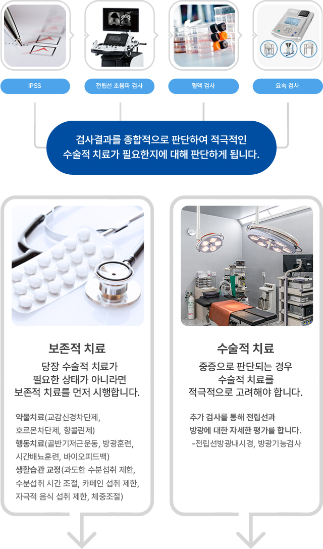 전립선비대증 검사(IPSS, 초음파, 혈액, 요속검사)와 보존적 치료 및 수술적 치료 흐름 이미지