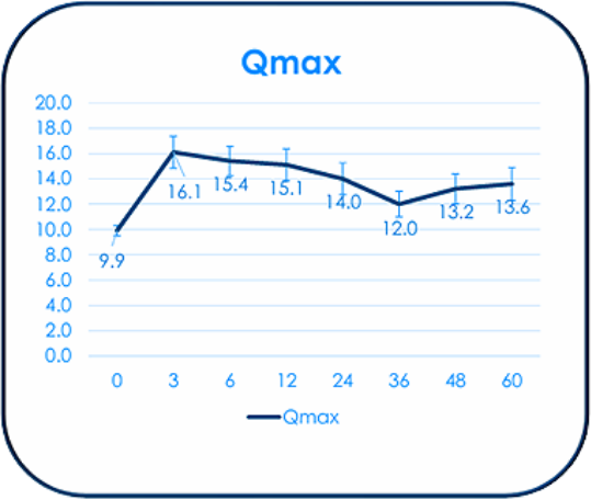 리줌 시술 후 Qmax 변화 그래프