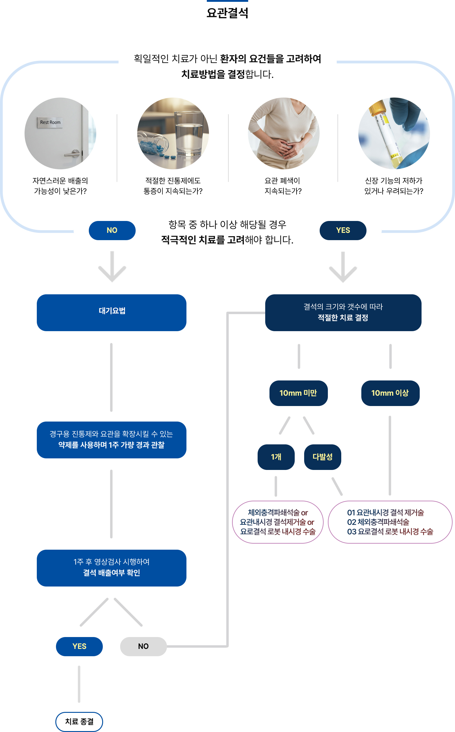 자연 배출 가능성 통증 지속 여부 요관 폐색 신장 기능 저하 여부에 따라 대기요법, 체외충격파쇄석술, 요관내시경 결석 제거술, 요로결석 로봇 내시경 수술을 선택하는 치료 흐름도