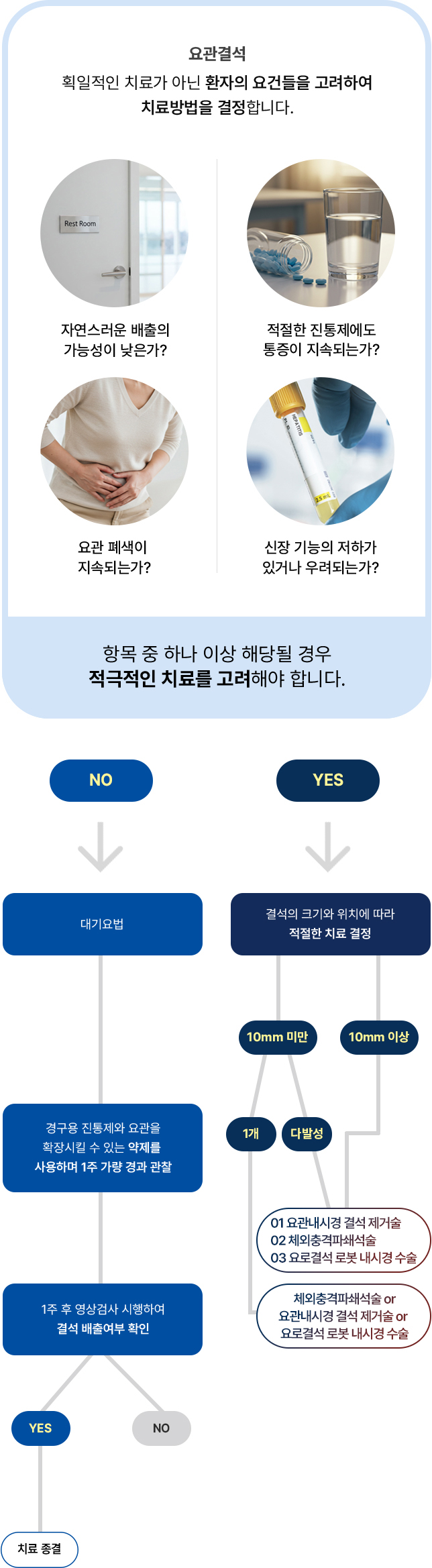 자연 배출 가능성 통증 지속 여부 요관 폐색 신장 기능 저하 여부에 따라 대기요법, 체외충격파쇄석술, 요관내시경 결석 제거술, 요로결석 로봇 내시경 수술을 선택하는 치료 흐름도