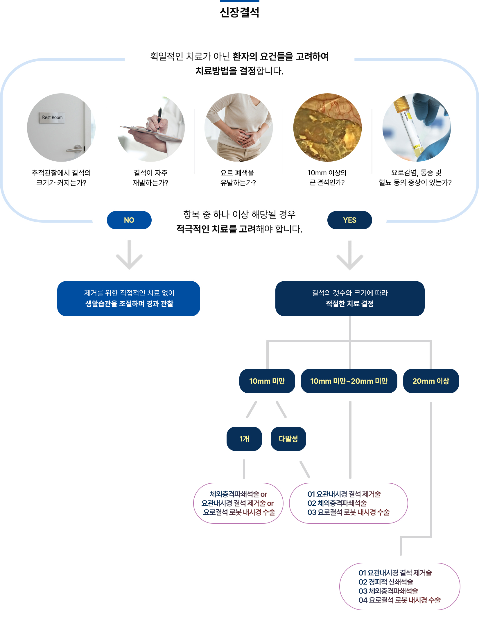 결석 크기 증가 재발 여부 요로 폐색 10mm 이상 여부 요로감염과 혈뇨 증상에 따라 경과 관찰, 체외충격파쇄석술, 요관내시경 결석 제거술, 경피적 신쇄석술, 요로결석 로봇 내시경 수술을 선택하는 치료 흐름도