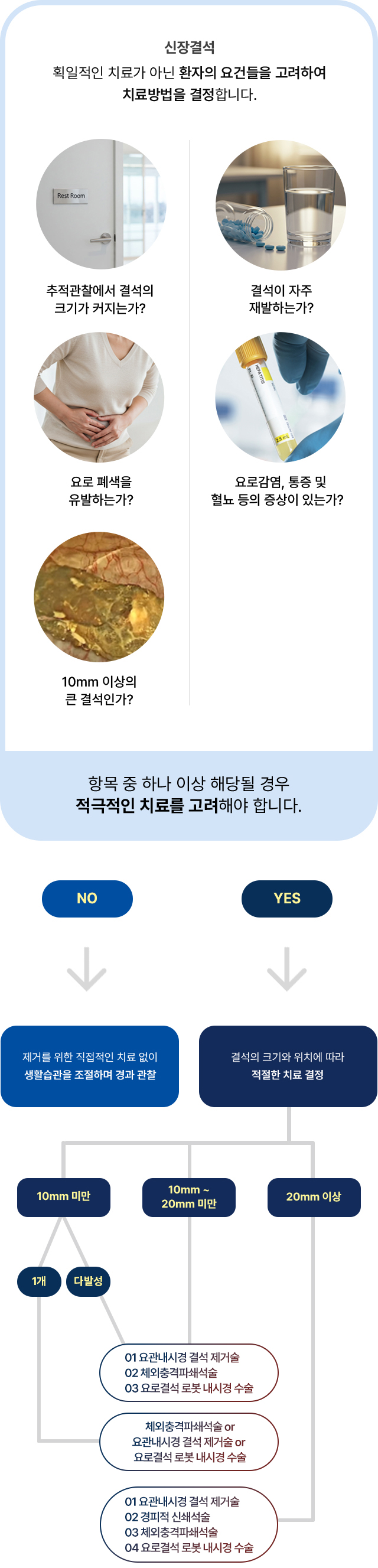 결석 크기 증가 재발 여부 요로 폐색 10mm 이상 여부 요로감염과 혈뇨 증상에 따라 경과 관찰, 체외충격파쇄석술, 요관내시경 결석 제거술, 경피적 신쇄석술, 요로결석 로봇 내시경 수술을 선택하는 치료 흐름도